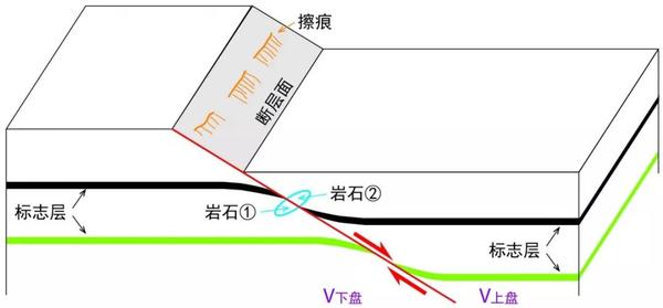 正断层的形成环境