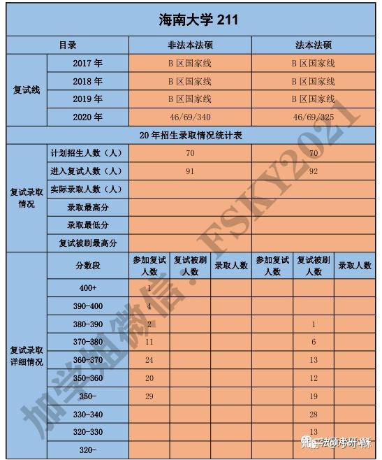 2020年海南大学法硕复试录取情况,海南大学法硕复试