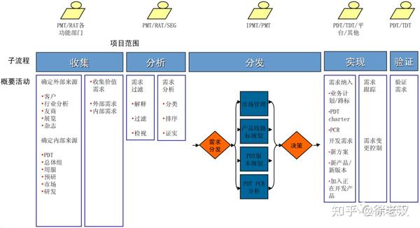 华为如何做需求管理 知乎