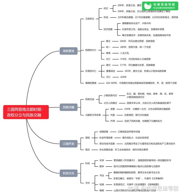 七年级历史上册思维导图整理初中历史考点汇总