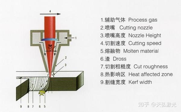 激光切割机切割原理切割工艺切割厚度等介绍