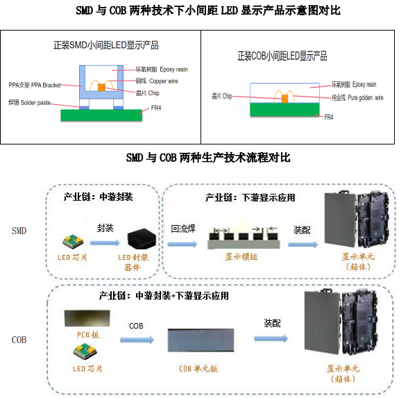 COB 技术已成为小间距 LED 显示的技术变革方向 知乎