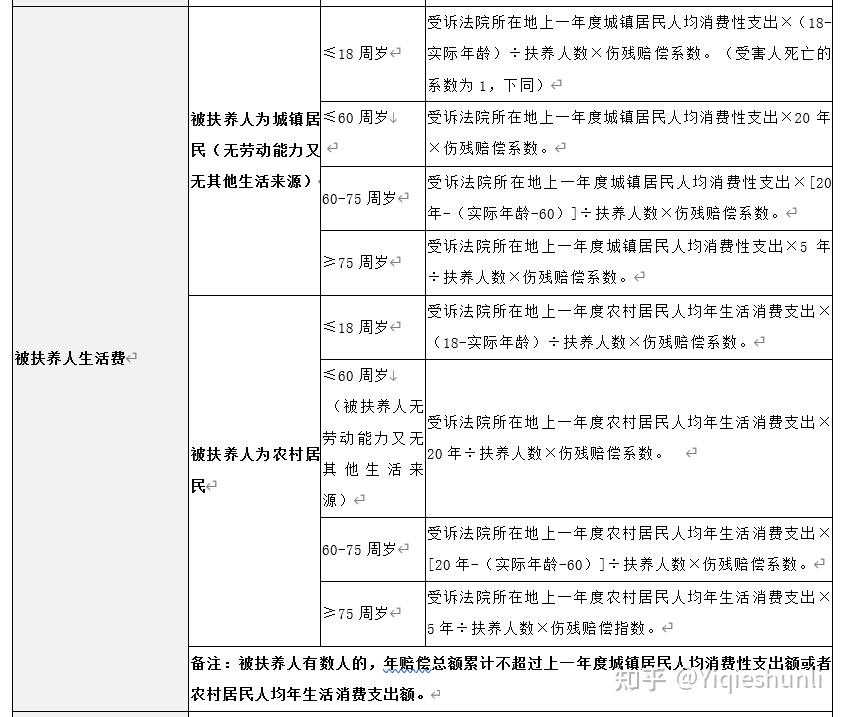 交通事故死亡赔偿金标准