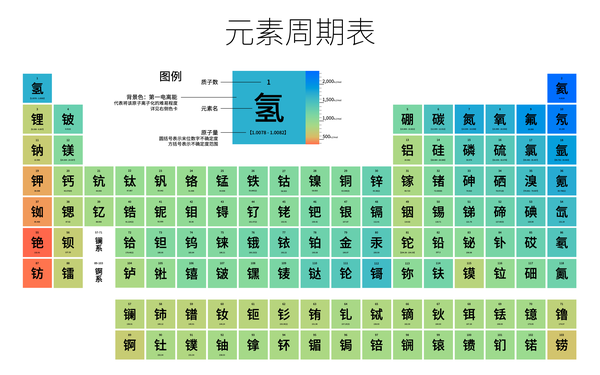 化学元素周期表第七周期齐了,谈谈这张表