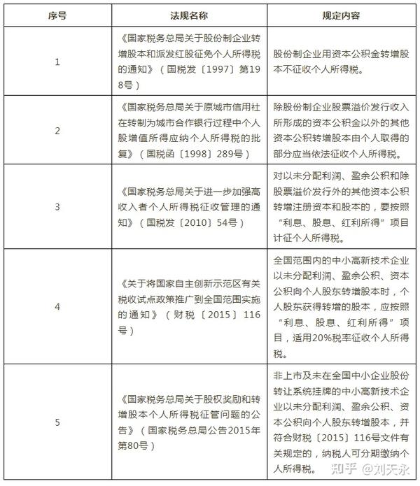 公司上市前个人股东股权变动税收筹划的风险及争议解决 知乎