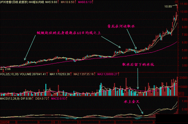 万一走运遇到青龙取水形态股票火速满仓股价一飞冲天