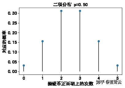 几何分布(geometric distribution)