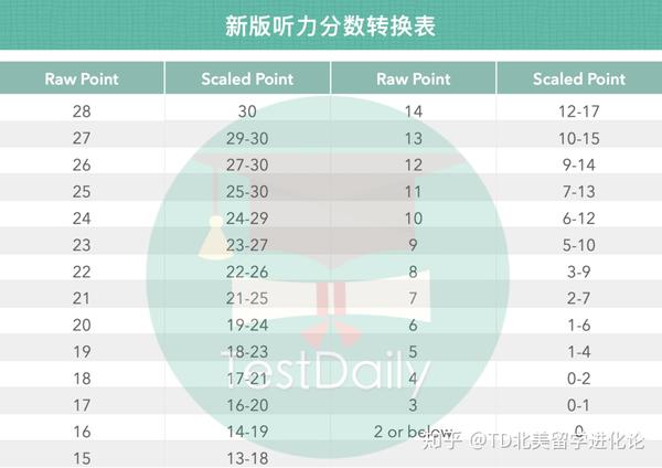 托福听力如何快速提分那些拿28的人都具备这4项能力