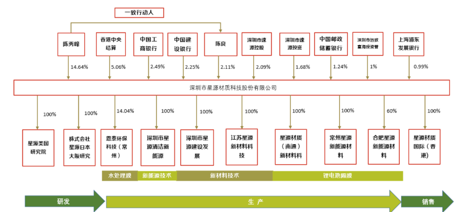 全球干法隔膜龙头,湿法隔膜快速放量