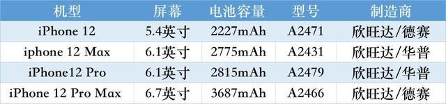 iphone12电池容量确定或将成为新尿崩神器