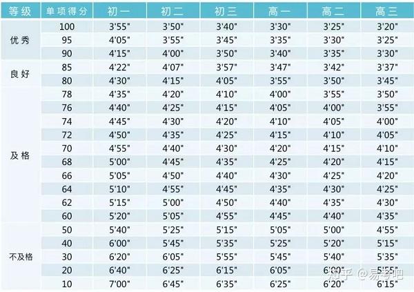 800米跑步标准成绩评分标准是什么