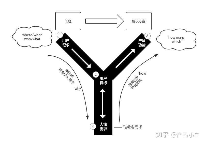 需求分析y模型