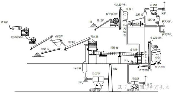 活性石灰生产工艺流程图主要内容包括采用带预热器回转窑煅烧和带