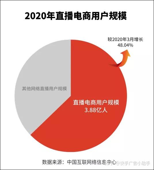 每天5万场电商直播;秀场打赏流水400亿;消费用户不降反升