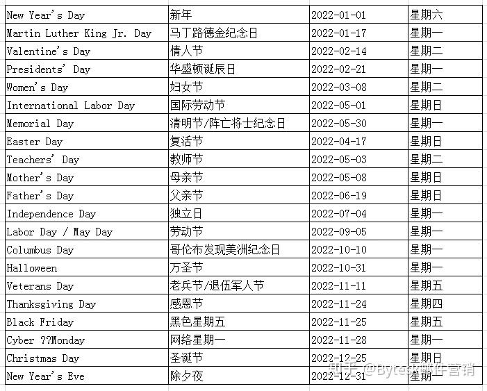 2022美国假期前瞻让每个节假日都变成剁手节