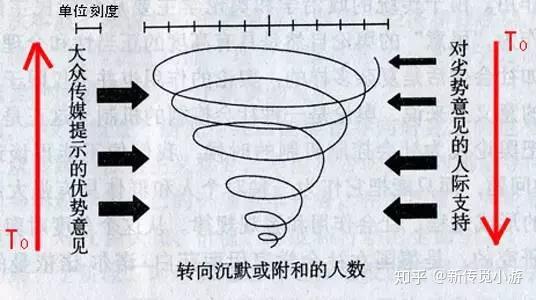 沉默的螺旋群体中的少数人能崛起吗