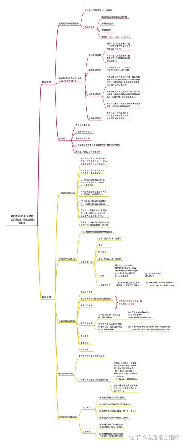 章振邦新编英语语法教程第六版第610章思维导图