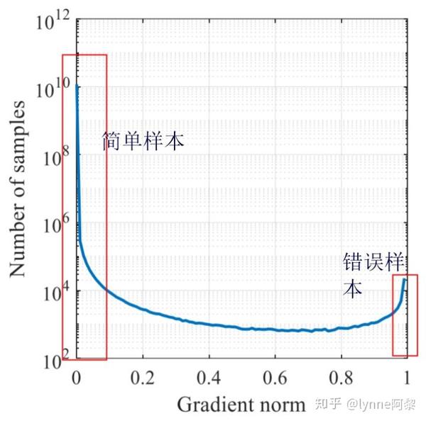 focalloss及多分类任务实现