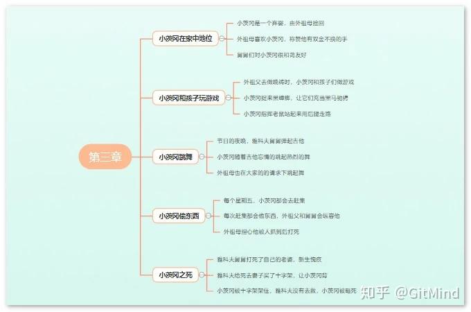 《童年》思维导图