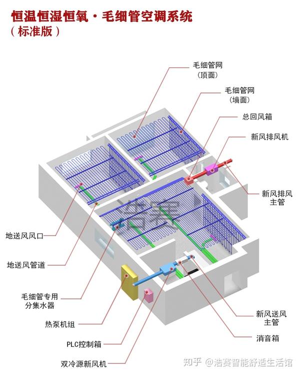 2.采用优质高强度 毛细管网辐射式空调末端系统