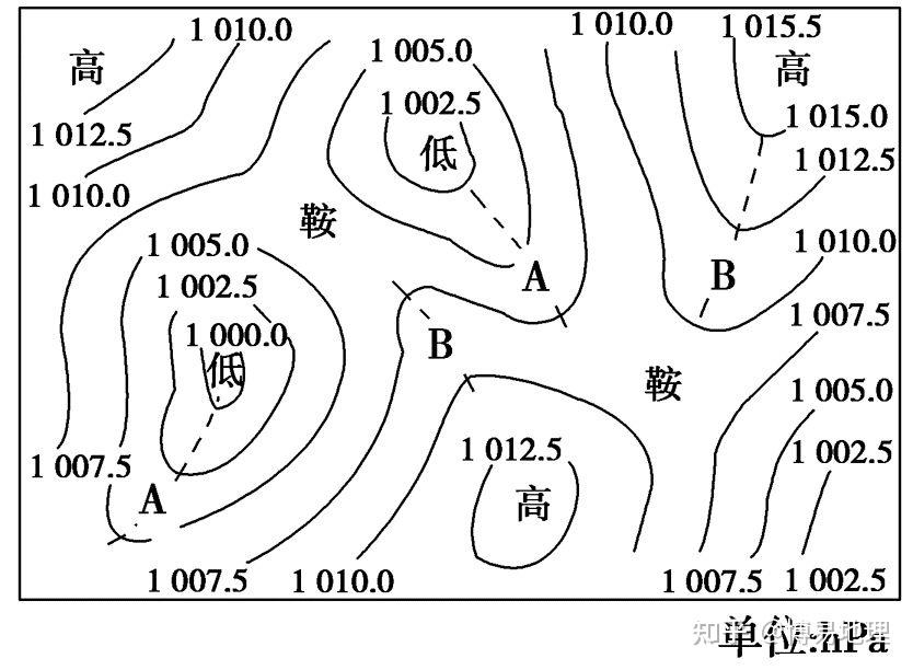 3,高压中心,低压中心,高压脊和低压槽的特点和注意事项.