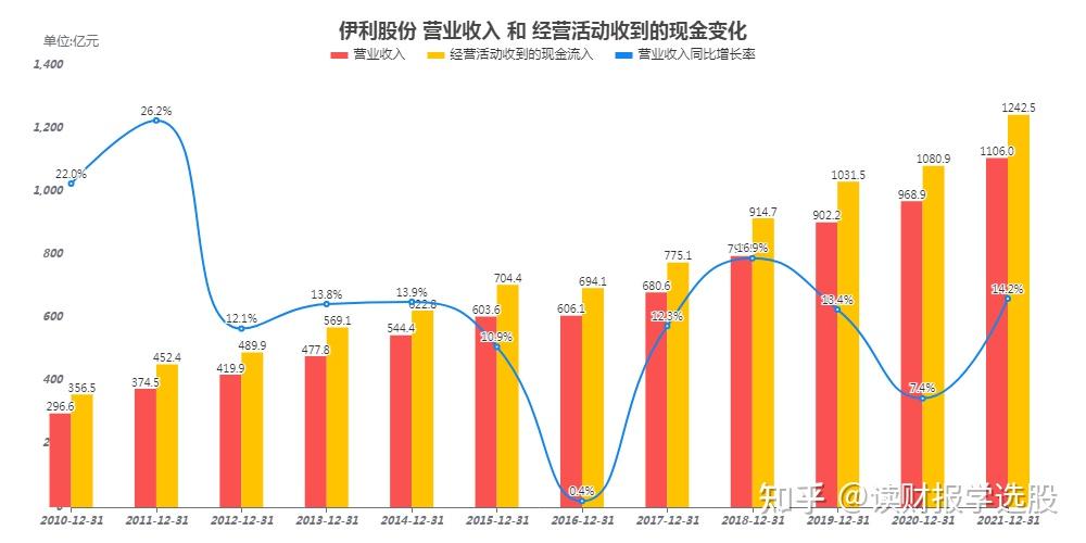 伊利股份计划2022年营业收入增长20