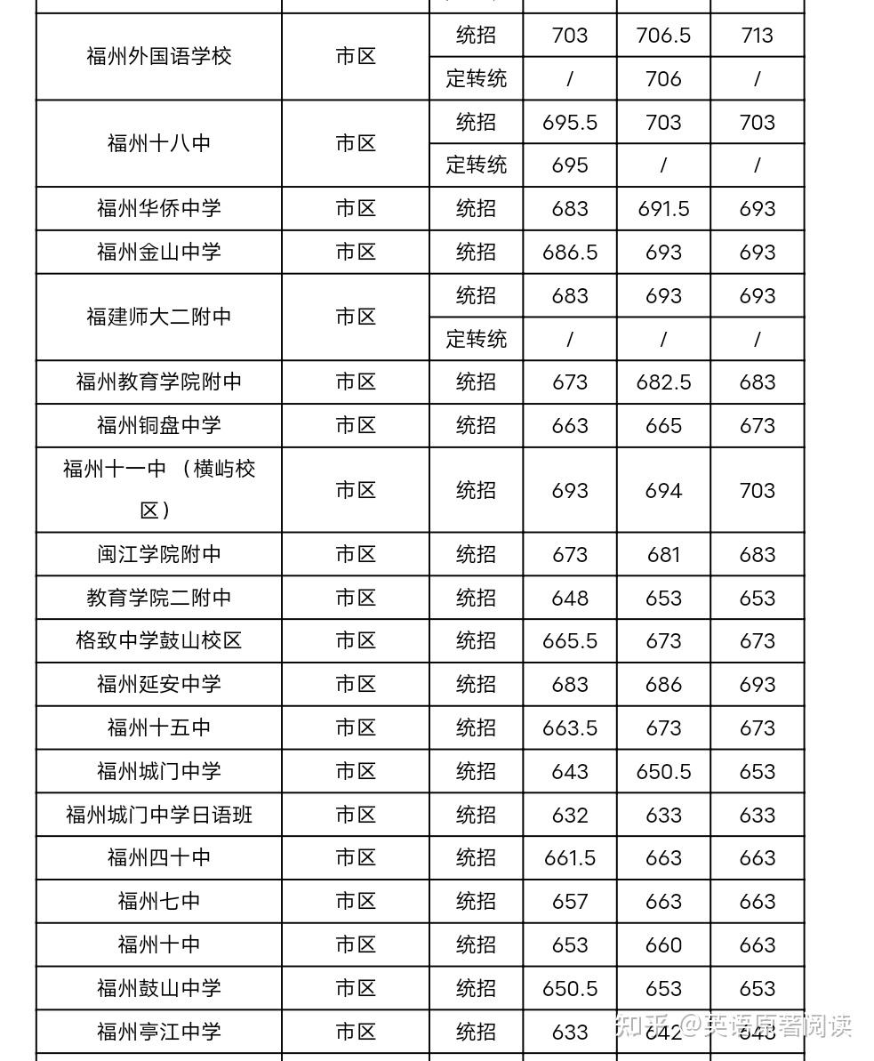 福州中考差校头部学生如何报志愿复盘