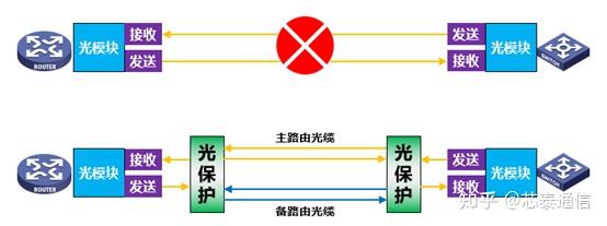 光纤通信系统中由于光缆本身易受外界环境影响,由于光缆故障而导致