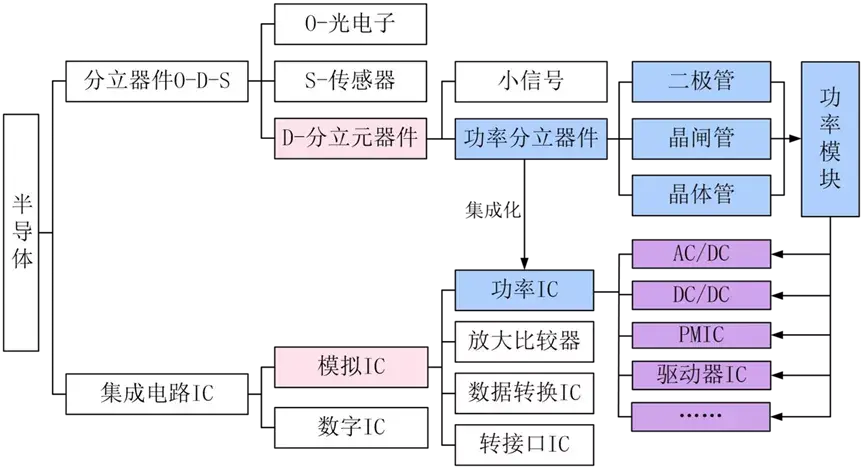 功率半导体器件(power electronic device)又称为电力电子器件和功率