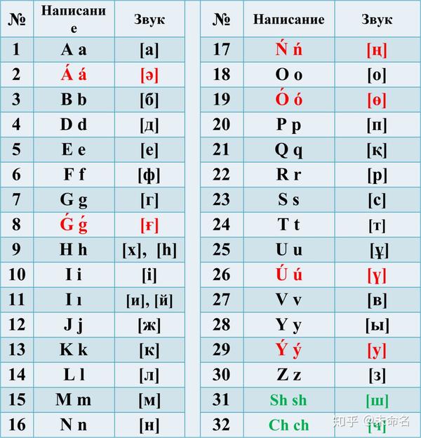 漫谈:哈萨克文字母,字体,输入法及其他