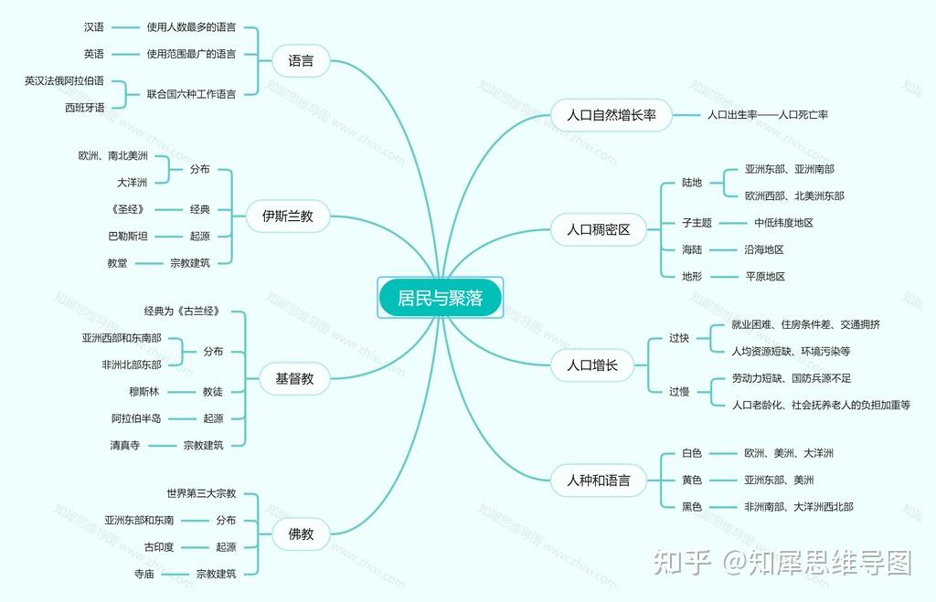 七年级上册地理思维导图:居民与聚落 知乎