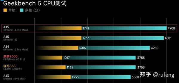 苹果a15处理器 geekbench跑分对比(来源极客湾)