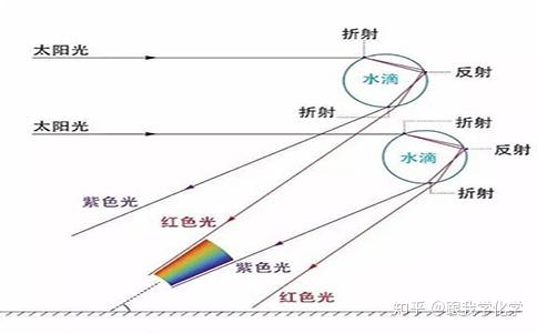 彩虹是怎样形成的彩虹的形成原理