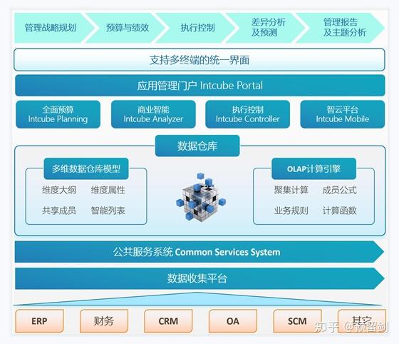 hyperion,cognos tm1,sap bpc的区别和发展历史