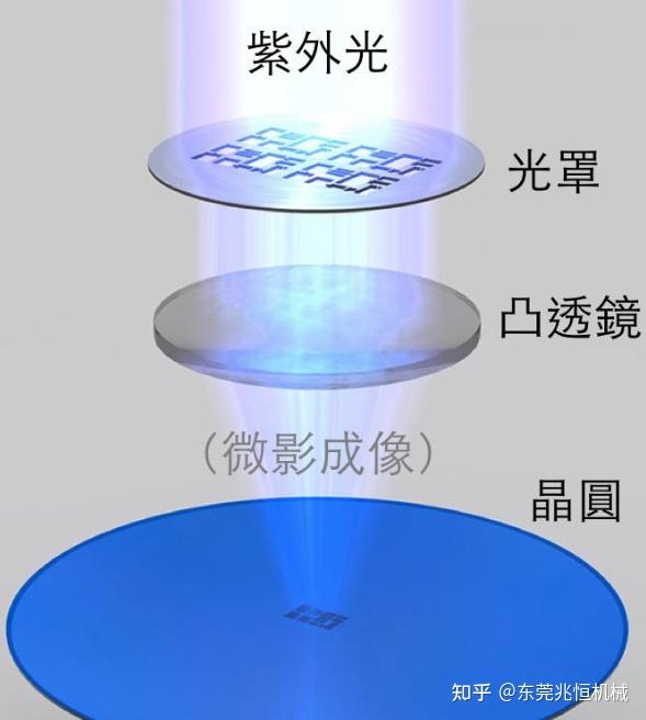 当时实际过程肯定没这么简单,上图是asml典型的沉浸式步进扫描光刻机
