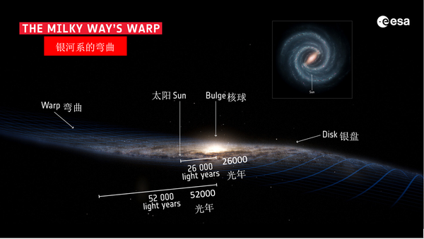 欧空局的盖娅任务指出银河系的翘曲可能是因为星际碰撞