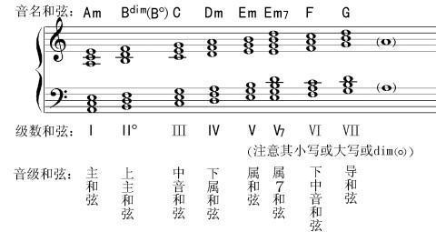 小调的和弦一般都是建立在自然小音阶上或和声小音阶上.