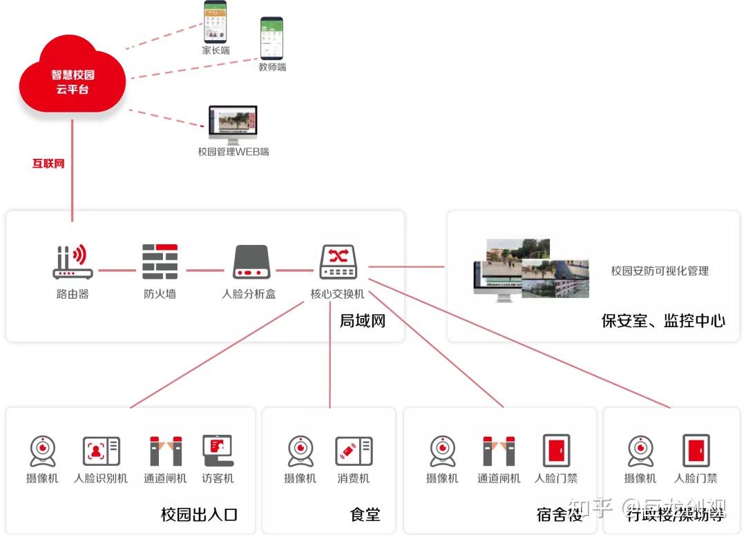 稳定,已经在全国的幼儿园,中小学,大学智慧校园项目中得到广泛应用