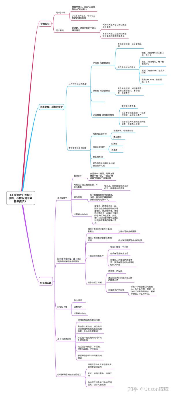 【1000本育儿书思维导图计划】no001.《正面管教》