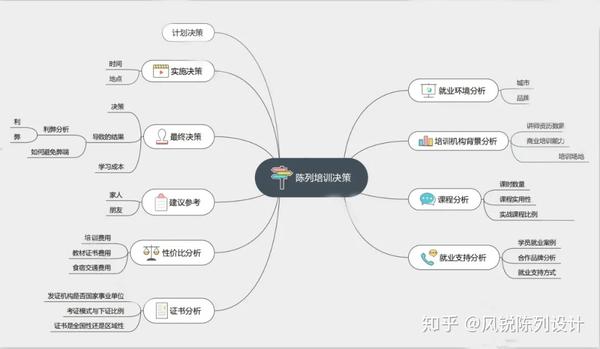 有了这三张思维导图等于拿到了陈列师的入职offer