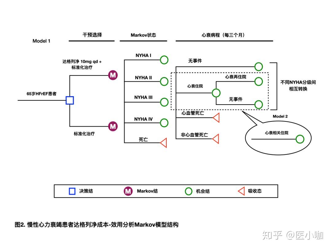 药物经济学模型之markov模型二从一篇文章讲研究问题和研究设计含操作