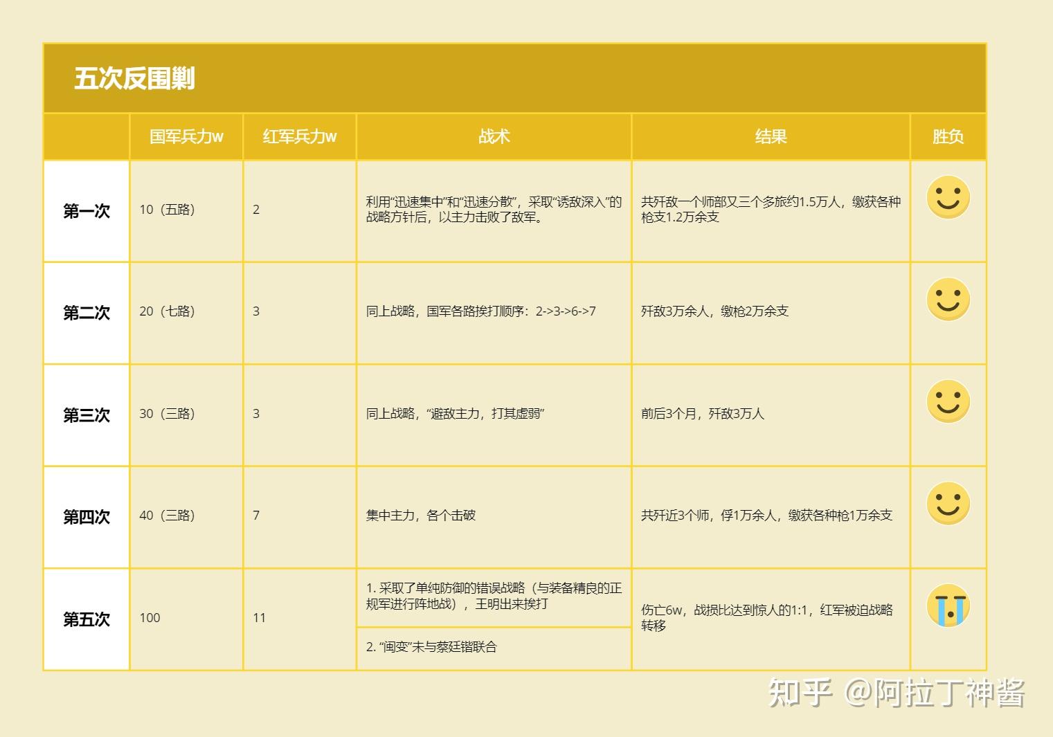 一文读懂红军五次反围剿附历次战斗总结图