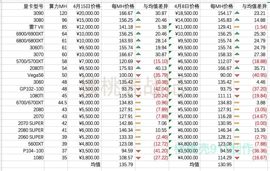 2021年4月15号显卡算力及回血排名