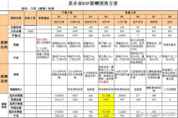 图解四大绩效工具bsckpiokrksf深度分析有效果才硬道理