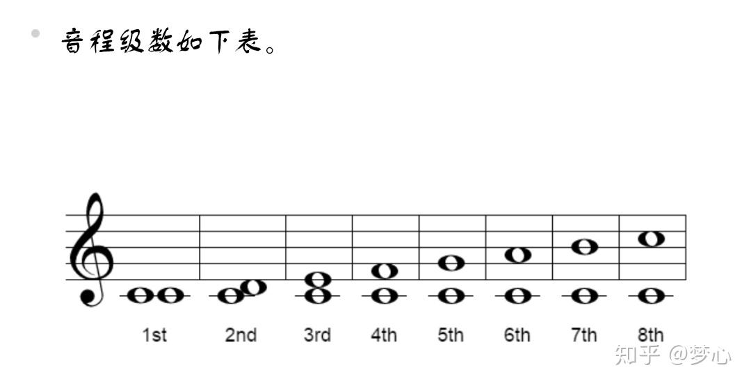 乐理基础知识级数音程