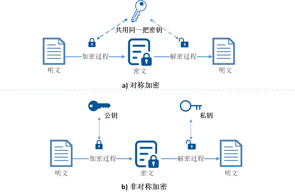 图1-1 对称加密与非对称加密对比图