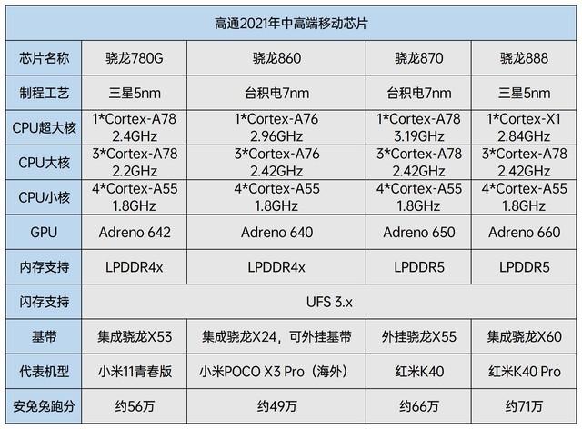 骁龙860与骁龙780g发布 今年骁龙中高端机型怎么买?