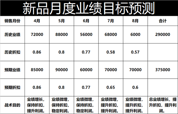 服饰商品运营销售管理,新品业绩目标预测