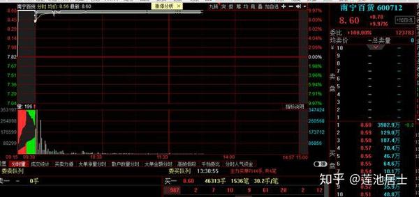 南宁百货成交66笔万手大单,今天涨停板溢价怎么分析?