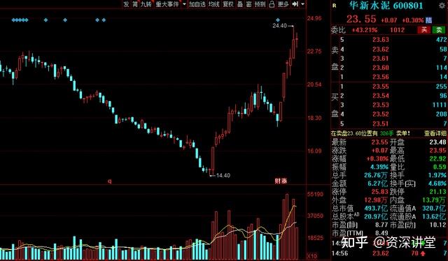 96%;中国最大的全国性水泥生产商,单吨盈利最好的水泥企业,海外扩张到